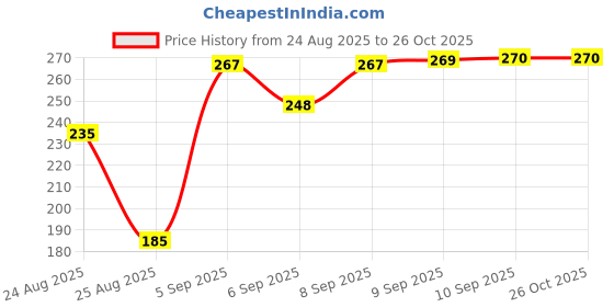 meesho.com Heels Price History Graph from 24 Aug 2025 to 25 Oct 2025