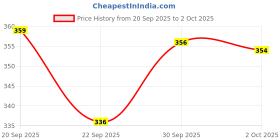 meesho.com Heels Price History Graph from 20 Sep 2025 to 2 Oct 2025