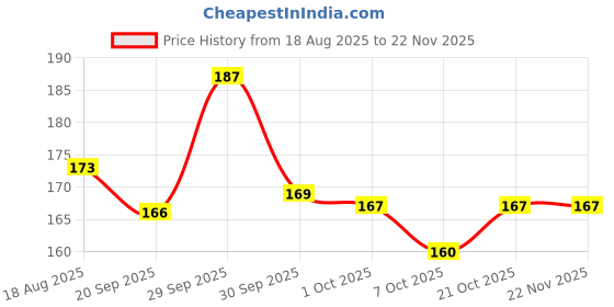 meesho.com Hilary Rhoda Shimmer Stay Makeup Fixer | Infused with Aloe Vera | Cruelty-Free & Vegan | Keeps Makeup Intact | Hydrates, Soothes & Refreshes Skin | 80ml Price History Graph from 18 Aug 2025 to 22 Nov 2025