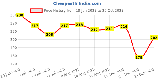 meesho.com Inaaya Attractive Women Nightdresses Price History Graph from 19 Jun 2025 to 22 Oct 2025