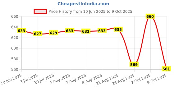 meesho.com Infant Formula Price History Graph from 10 Jun 2025 to 9 Oct 2025