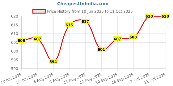 meesho.com Infant Formula Price History Graph from 10 Jun 2025 to 11 Oct 2025