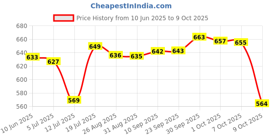 meesho.com Infant Formula Price History Graph from 10 Jun 2025 to 9 Oct 2025