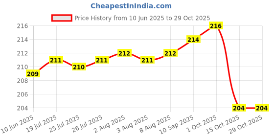 meesho.com Infant Formula Price History Graph from 10 Jun 2025 to 27 Oct 2025