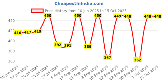 meesho.com Infant Formula Price History Graph from 10 Jun 2025 to 14 Oct 2025