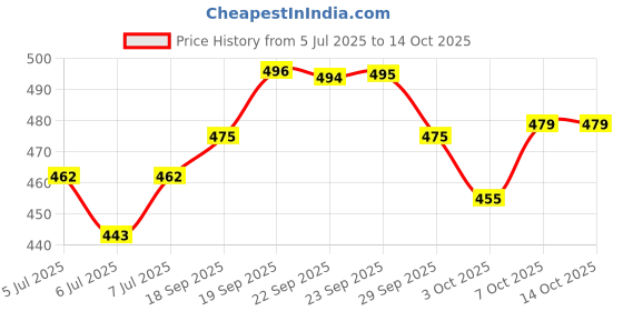 meesho.com Infant Formula Price History Graph from 5 Jul 2025 to 14 Oct 2025