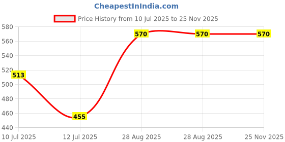 meesho.com Infant Formula Price History Graph from 10 Jul 2025 to 24 Nov 2025