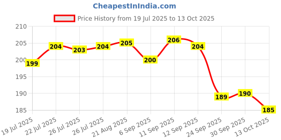 meesho.com Inline & Roller Skating Parts Price History Graph from 19 Jul 2025 to 13 Oct 2025