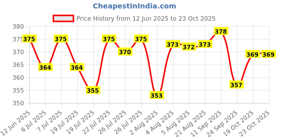 meesho.com Irons Price History Graph from 12 Jun 2025 to 23 Oct 2025