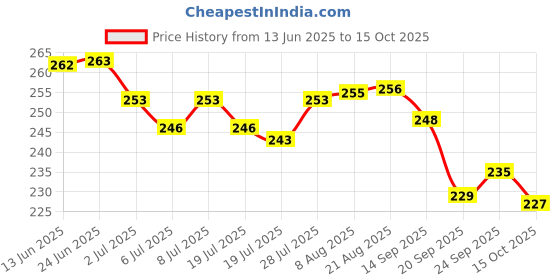 meesho.com Jars & Containers Price History Graph from 13 Jun 2025 to 15 Oct 2025