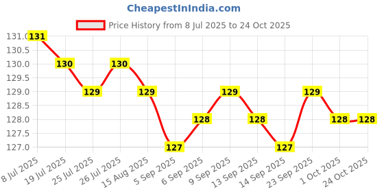 meesho.com Jewellery Organizer Boxes Price History Graph from 8 Jul 2025 to 24 Oct 2025