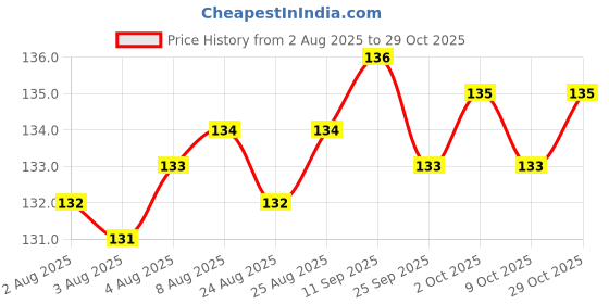 meesho.com Jewellery Organizer Boxes Price History Graph from 2 Aug 2025 to 29 Oct 2025