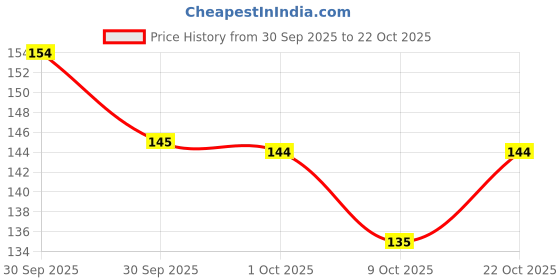 meesho.com Jewellery Organizer Boxes Price History Graph from 30 Sep 2025 to 22 Oct 2025