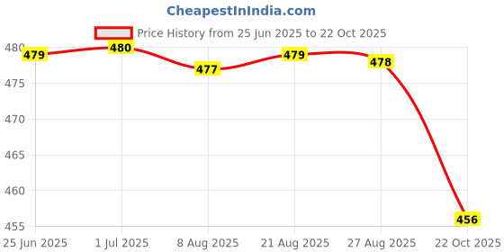 meesho.com Jivika Attractive Women Lehenga Price History Graph from 25 Jun 2025 to 22 Oct 2025