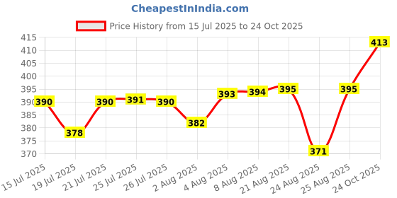 meesho.com Jivika Ensemble Sarees Price History Graph from 15 Jul 2025 to 24 Oct 2025