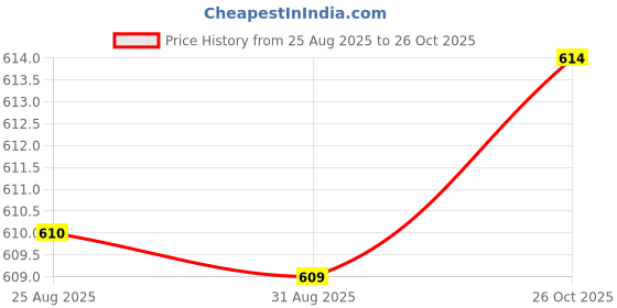 meesho.com Jivika Fabulous Women Kurta Sets Price History Graph from 25 Aug 2025 to 26 Oct 2025