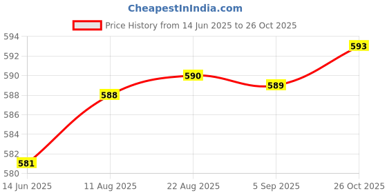 meesho.com Jivika Graceful Sarees Price History Graph from 14 Jun 2025 to 26 Oct 2025