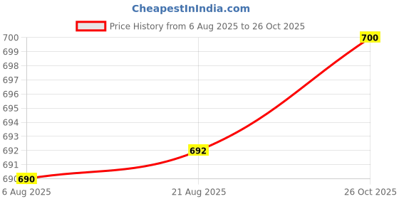 meesho.com Jivika Graceful Sarees Price History Graph from 6 Aug 2025 to 26 Oct 2025