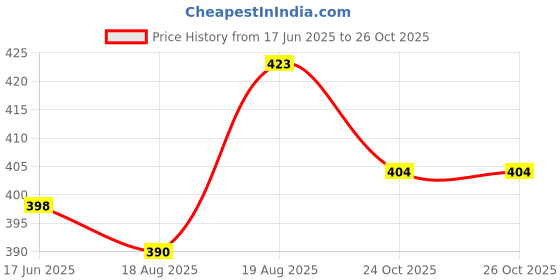 meesho.com Jivika Superior Sarees Price History Graph from 17 Jun 2025 to 26 Oct 2025