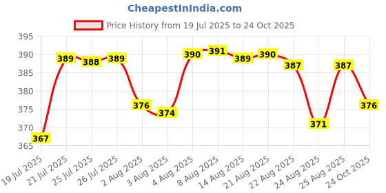 meesho.com Jivika Superior Sarees Price History Graph from 19 Jul 2025 to 24 Oct 2025