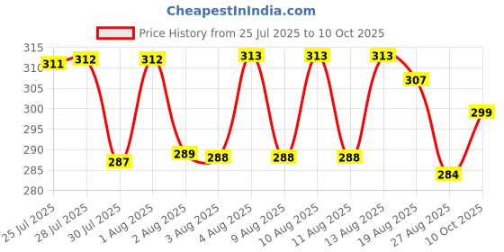 meesho.com Jivika Superior Sarees Price History Graph from 25 Jul 2025 to 10 Oct 2025