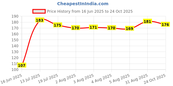 meesho.com Jivika Voguish Kurtis Price History Graph from 16 Jun 2025 to 24 Oct 2025