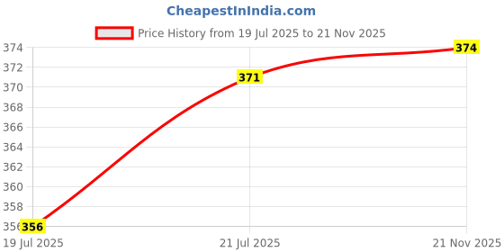 meesho.com Jivika Voguish Maternity dresees Price History Graph from 19 Jul 2025 to 21 Nov 2025