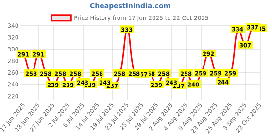 meesho.com Jivika Voguish Women Kurta Sets Price History Graph from 17 Jun 2025 to 22 Oct 2025