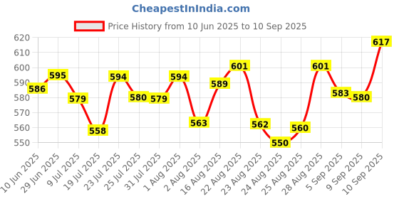meesho.com Jm Looks Heels For Women Price History Graph from 10 Jun 2025 to 10 Sep 2025