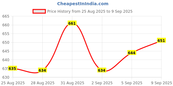 meesho.com JM Looks Heels For Women Price History Graph from 25 Aug 2025 to 9 Sep 2025
