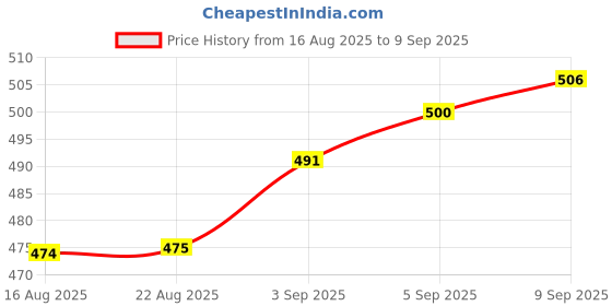 meesho.com JM Looks Heels For Women Price History Graph from 16 Aug 2025 to 9 Sep 2025