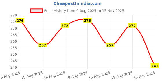 meesho.com Juttis & Mojaris Price History Graph from 9 Aug 2025 to 15 Nov 2025