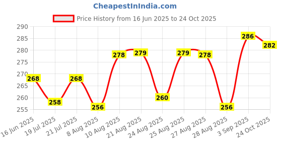 meesho.com Kashvi Ensemble Art SilkSarees Price History Graph from 16 Jun 2025 to 24 Oct 2025