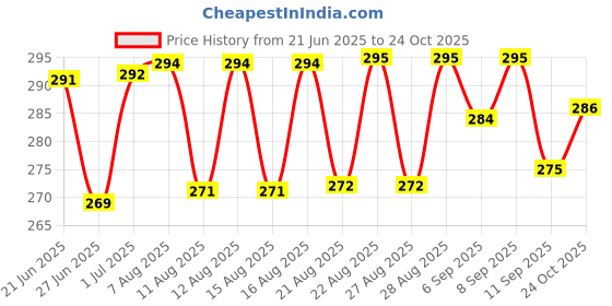 meesho.com Kashvi Ensemble Kurtis Price History Graph from 21 Jun 2025 to 24 Oct 2025