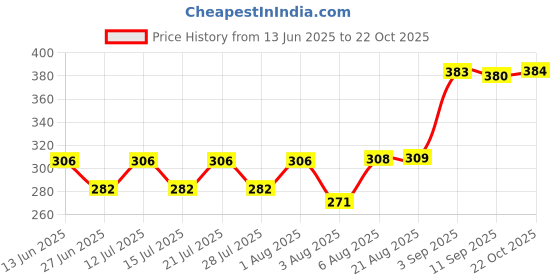 meesho.com Kashvi Fabulous Kurtis Price History Graph from 13 Jun 2025 to 22 Oct 2025