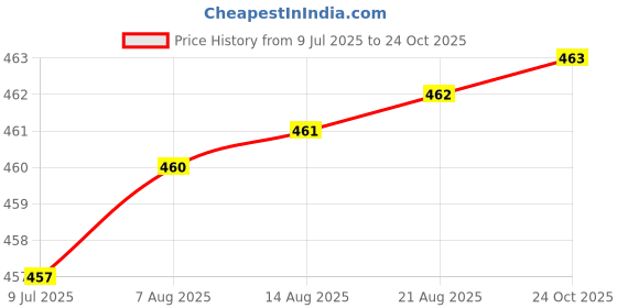 meesho.com Kashvi Fashionable Maternity Gown Price History Graph from 9 Jul 2025 to 24 Oct 2025