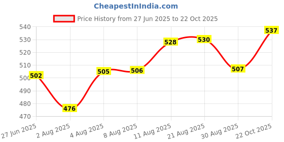 meesho.com Kashvi Fashionable Sarees Price History Graph from 27 Jun 2025 to 22 Oct 2025