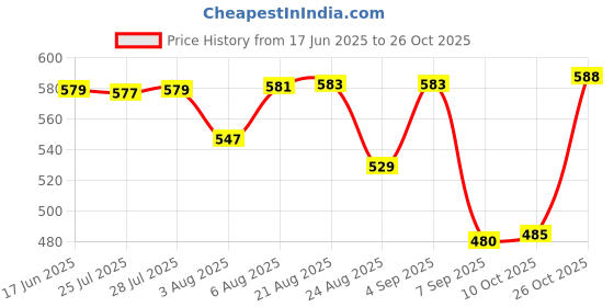 meesho.com Kashvi Graceful Salwar Suits & Dress Materials Price History Graph from 17 Jun 2025 to 26 Oct 2025