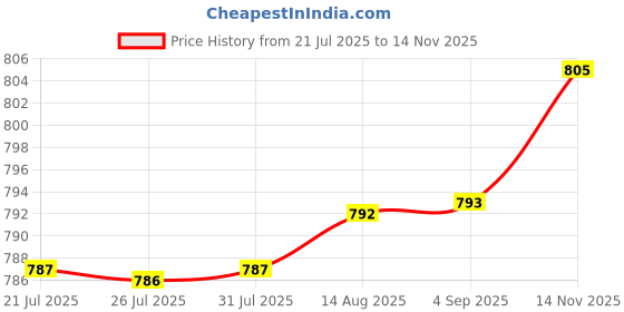 meesho.com Kashvi Petite Salwar Suits & Dress Materials Price History Graph from 21 Jul 2025 to 14 Nov 2025