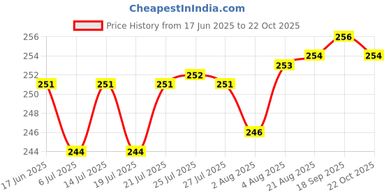 meesho.com Kashvi Pretty Kurtis Price History Graph from 17 Jun 2025 to 22 Oct 2025