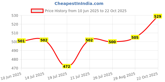 meesho.com Kashvi Refined Women Dupatta Set Price History Graph from 10 Jun 2025 to 22 Oct 2025