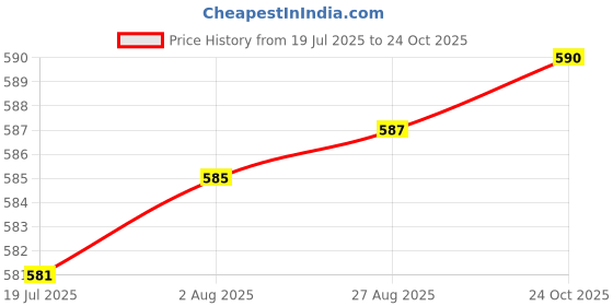 meesho.com Kashvi Sensational Kurtis Price History Graph from 19 Jul 2025 to 24 Oct 2025