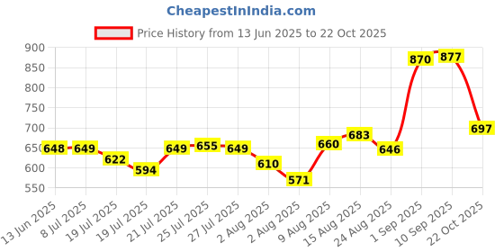 meesho.com Kliev Paris Boots For Women Price History Graph from 13 Jun 2025 to 22 Oct 2025