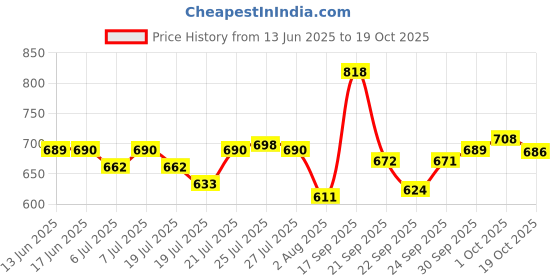 meesho.com Kliev Paris Boots For Women Price History Graph from 13 Jun 2025 to 19 Oct 2025