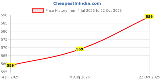 meesho.com Kliev Paris Boots For Women Price History Graph from 4 Jul 2025 to 22 Oct 2025