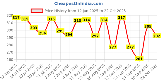 meesho.com Kurta Sets Price History Graph from 12 Jun 2025 to 22 Oct 2025