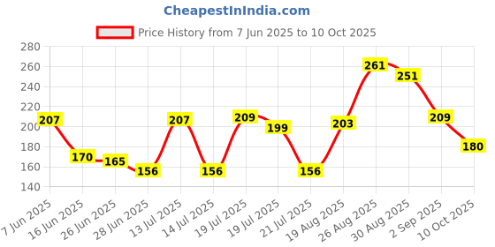 meesho.com Kurta Sets Price History Graph from 7 Jun 2025 to 10 Oct 2025