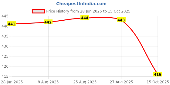 meesho.com Kurta Sets Price History Graph from 28 Jun 2025 to 15 Oct 2025
