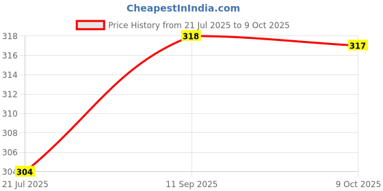 meesho.com Kurta Sets Price History Graph from 21 Jul 2025 to 9 Oct 2025
