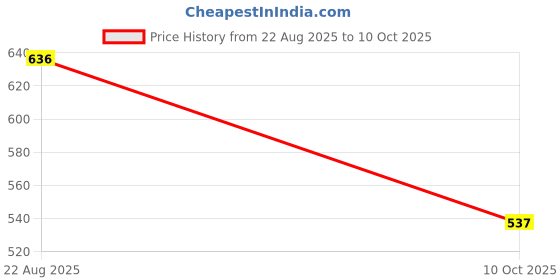 meesho.com Kurta Sets Price History Graph from 22 Aug 2025 to 10 Oct 2025